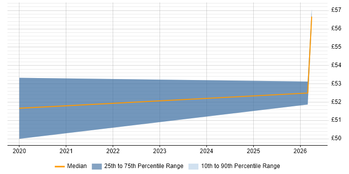 Contractor hourly rate distribution trend for jobs in Hampshire citing Yocto