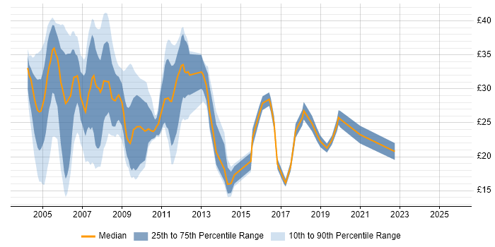 Contractor hourly rate distribution trend for jobs in the South East citing Handset Contractor hourly rate distribution trend for jobs in the South East citing Handset