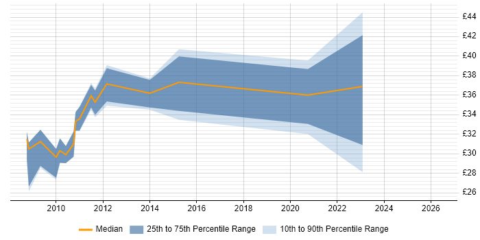 Contractor hourly rate distribution trend for jobs in the South East citing Hardware-in-the-Loop
