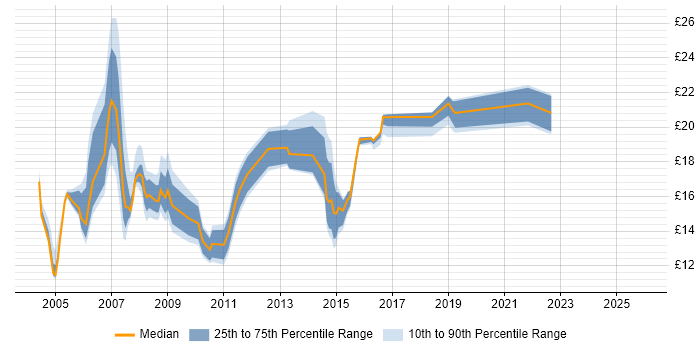 Contractor hourly rate distribution trend for jobs in the South East citing Hardware Maintenance