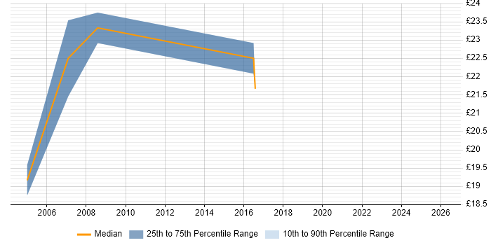 Contractor hourly rate distribution trend for Hardware Specialist job vacancies in the South East