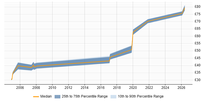 Contractor hourly rate distribution trend for jobs in the South East citing Hazard Analysis