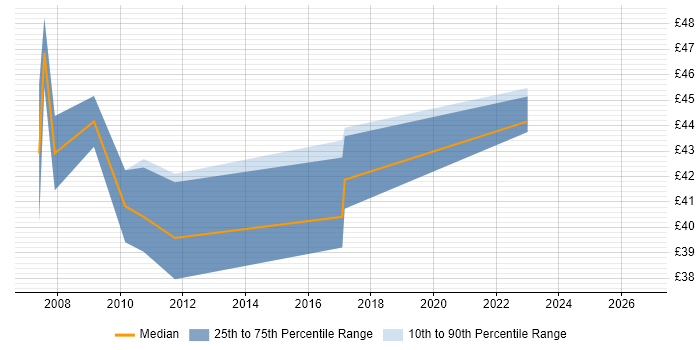 Contractor hourly rate distribution trend for jobs in the South East citing HAZOP