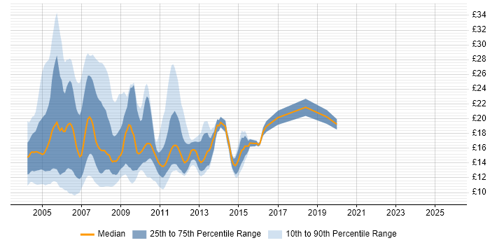 Contractor hourly rate distribution trend for jobs in the South East citing HCL Notes