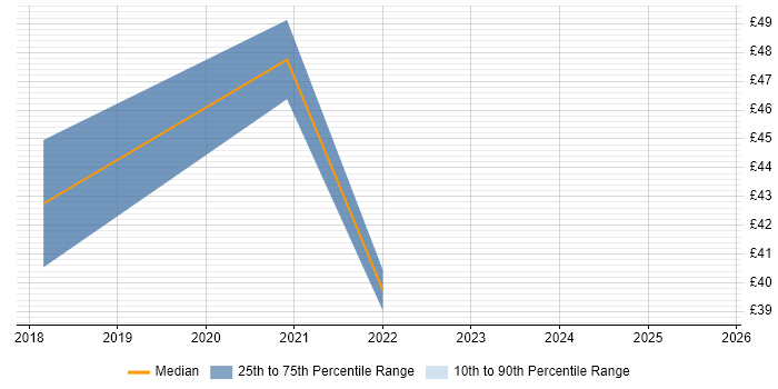 Contractor hourly rate distribution trend for Head of IT job vacancies in the South East Contractor hourly rate distribution trend for Head of IT job vacancies in the South East