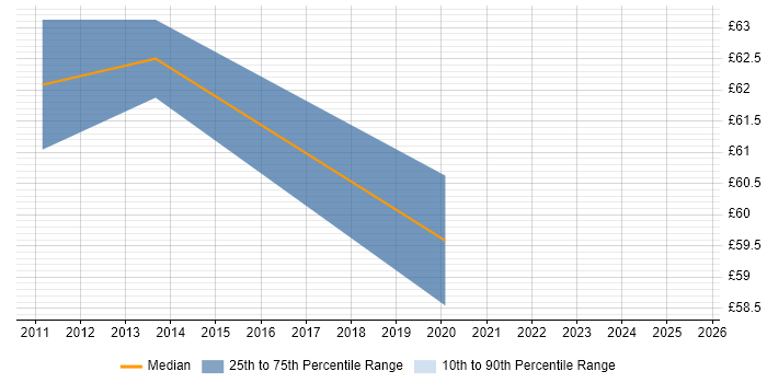 Contractor hourly rate distribution trend for Healthcare Manager job vacancies in the South East Contractor hourly rate distribution trend for Healthcare Manager job vacancies in the South East