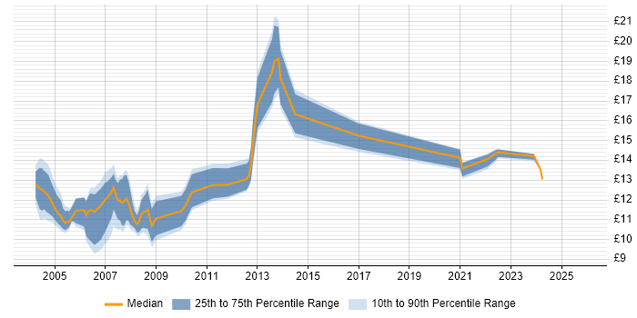Contractor hourly rate distribution trend for Help Desk Administrator job vacancies in the South East