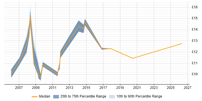 Contractor hourly rate distribution trend for Help Desk Adviser job vacancies in the South East