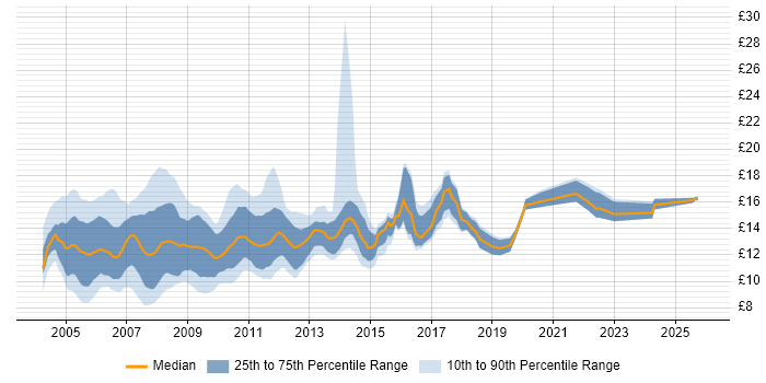 Contractor hourly rate distribution trend for Help Desk Analyst job vacancies in the South East