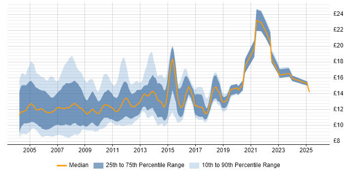 Contractor hourly rate distribution trend for Help Desk Support job vacancies in the South East