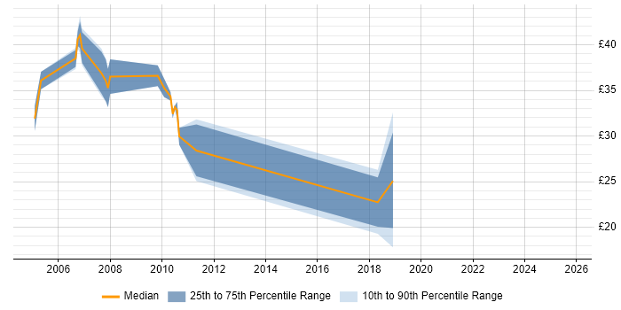 Contractor hourly rate distribution trend for jobs in the South East citing Hitachi Contractor hourly rate distribution trend for jobs in the South East citing Hitachi