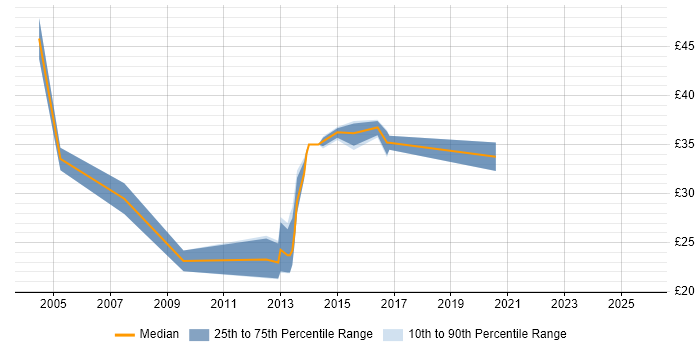 Contractor hourly rate distribution trend for jobs in the South East citing HL7 Contractor hourly rate distribution trend for jobs in the South East citing HL7