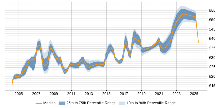 Contractor hourly rate distribution trend for jobs in the South East citing HNC