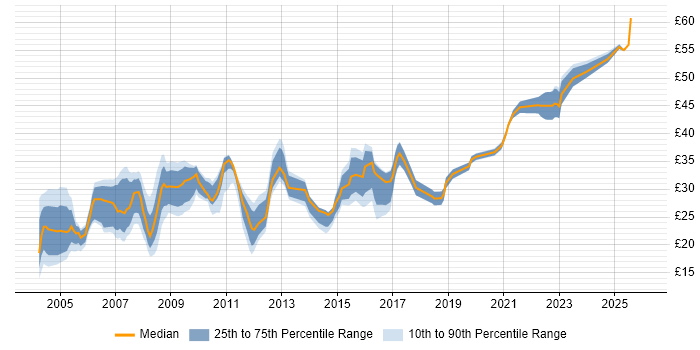Contractor hourly rate distribution trend for jobs in the South East citing HND