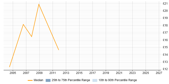 Contractor hourly rate distribution trend for jobs in the Home Counties citing Active Directory