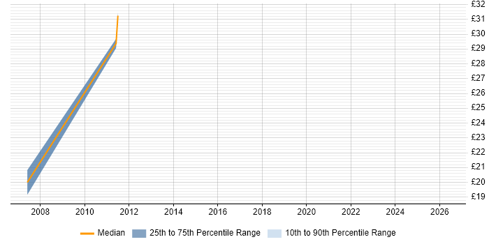 Contractor hourly rate distribution trend for jobs in the Home Counties citing Budget Management