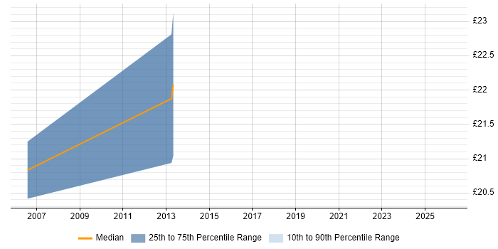 Contractor hourly rate distribution trend for jobs in the Home Counties citing Data Centre