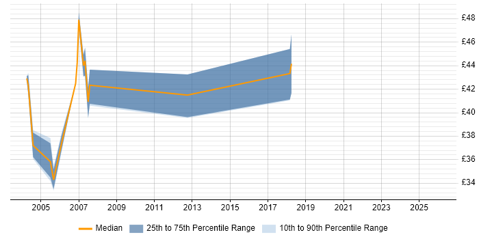 Contractor hourly rate distribution trend for Developer job vacancies in the Home Counties