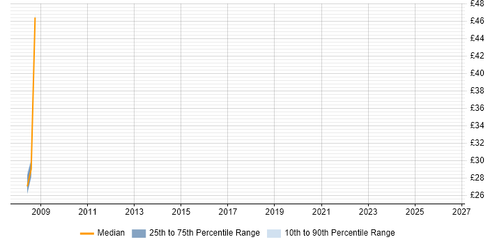 Contractor hourly rate distribution trend for jobs in the Home Counties citing High Availability