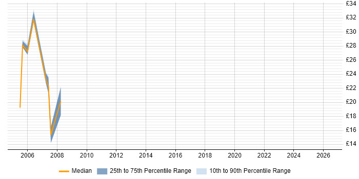 Contractor hourly rate distribution trend for jobs in the Home Counties citing Local Government