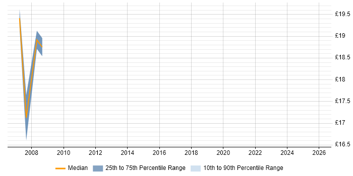 Contractor hourly rate distribution trend for jobs in the Home Counties citing Microsoft Certification