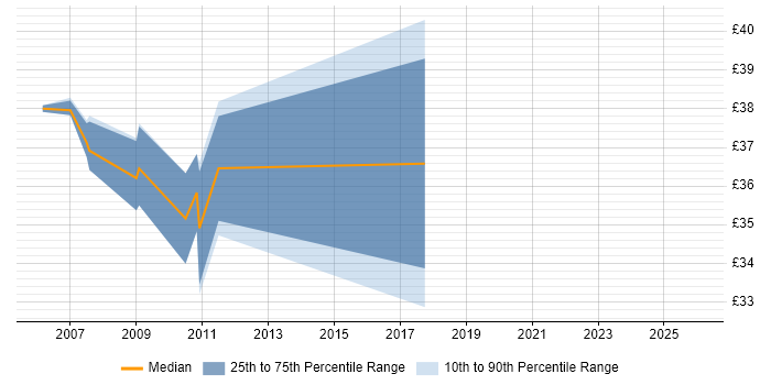 Contractor hourly rate distribution trend for jobs in the Home Counties citing Software Engineering