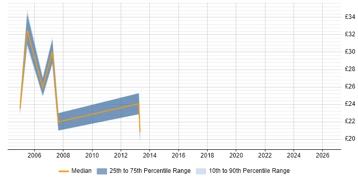 Contractor hourly rate distribution trend for jobs in the Home Counties citing SQL Server