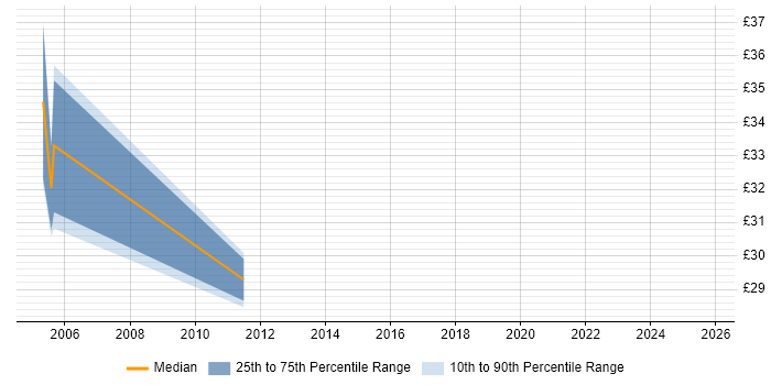 Contractor hourly rate distribution trend for jobs in the Home Counties citing Validation