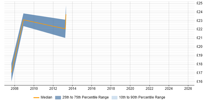 Contractor hourly rate distribution trend for jobs in the Home Counties citing VMware