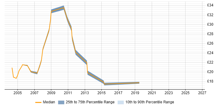 Contractor hourly rate distribution trend for jobs in the Home Counties citing Windows