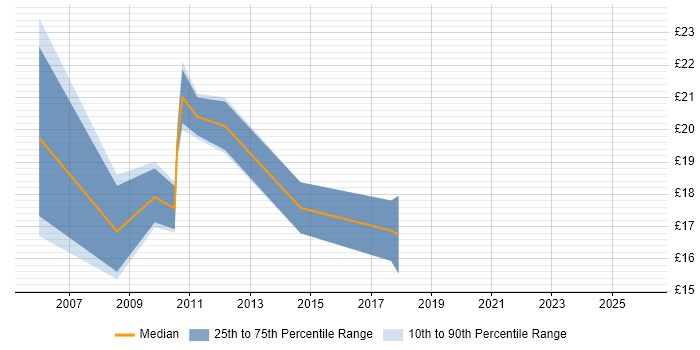 Contractor hourly rate distribution trend for jobs in the South East citing Housing Association