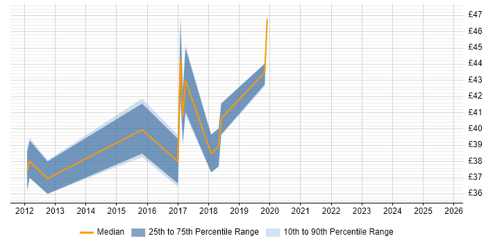Contractor hourly rate distribution trend for jobs in the South East citing HP ALM Contractor hourly rate distribution trend for jobs in the South East citing HP ALM