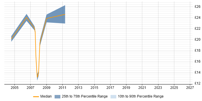 Contractor hourly rate distribution trend for jobs in the South East citing HP ASE