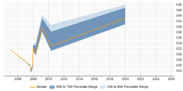 Contractor hourly rate distribution trend for jobs in the South East citing HP SiteScope