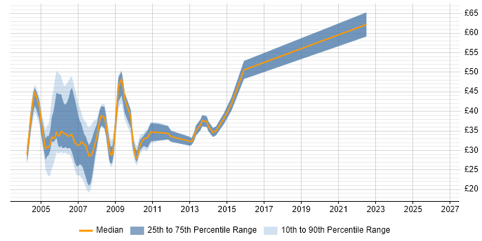 Contractor hourly rate distribution trend for jobs in the South East citing HPUX