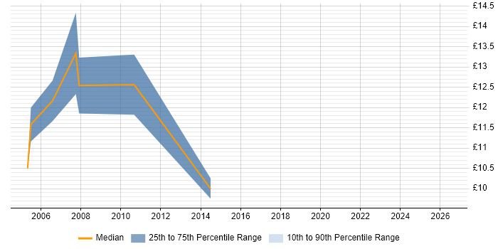Contractor hourly rate distribution trend for HR Assistant job vacancies in the South East