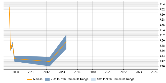 Contractor hourly rate distribution trend for HR Consultant job vacancies in the South East Contractor hourly rate distribution trend for HR Consultant job vacancies in the South East