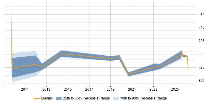 Contractor hourly rate distribution trend for HR Data Analyst job vacancies in the South East