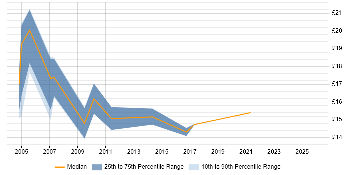Contractor hourly rate distribution trend for jobs in the South East citing Human Resource Management
