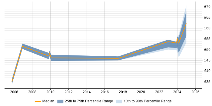 Contractor hourly rate distribution trend for HR Manager job vacancies in the South East
