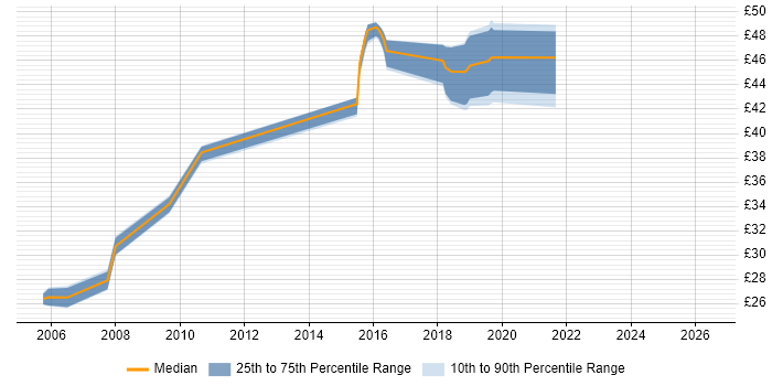 Contractor hourly rate distribution trend for jobs in the South East citing HSRP