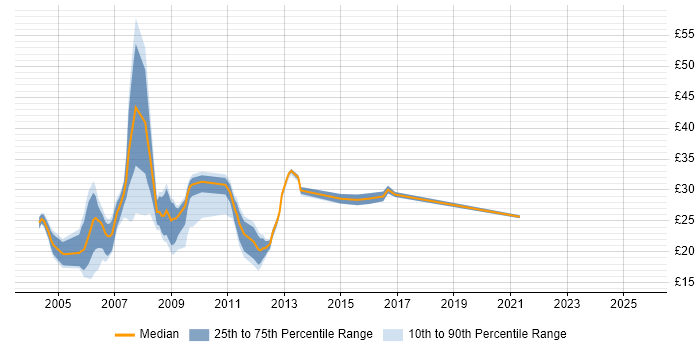 Contractor hourly rate distribution trend for HTML Developer job vacancies in the South East