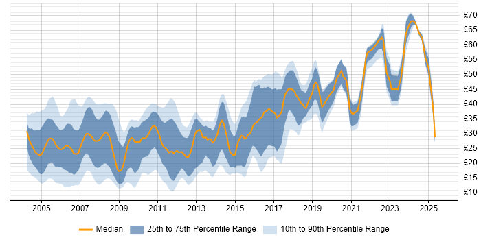 Contractor hourly rate distribution trend for jobs in the South East citing HTML