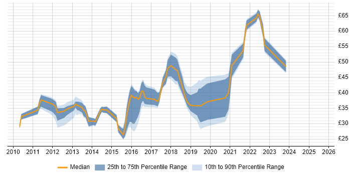 Contractor hourly rate distribution trend for jobs in the South East citing HTML5