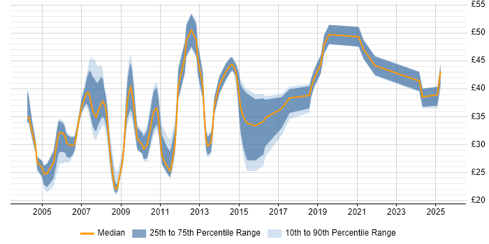 Contractor hourly rate distribution trend for jobs in the South East citing HTTP