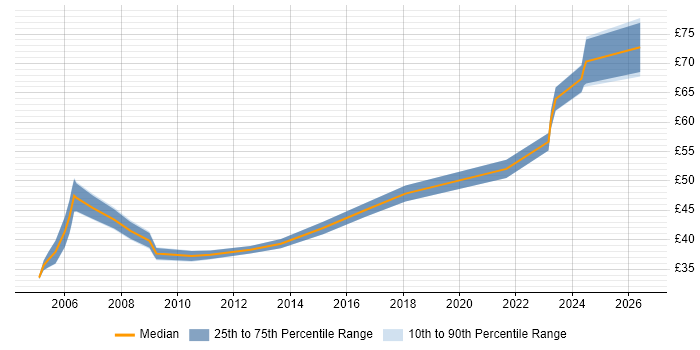 Contractor hourly rate distribution trend for jobs in the South East citing Human Factors