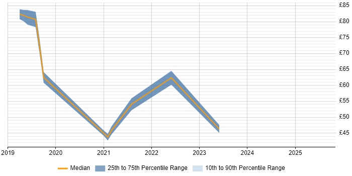 Contractor hourly rate distribution trend for jobs in the South East citing Hybrid Cloud