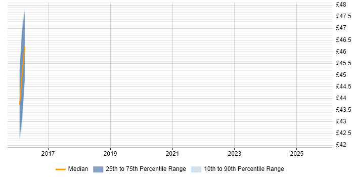 Contractor hourly rate distribution trend for jobs in the South East citing IBM Cloud Contractor hourly rate distribution trend for jobs in the South East citing IBM Cloud