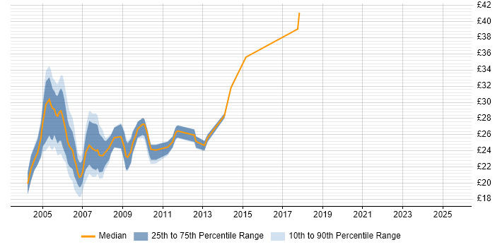 Contractor hourly rate distribution trend for jobs in the South East citing IBM Domino Contractor hourly rate distribution trend for jobs in the South East citing IBM Domino