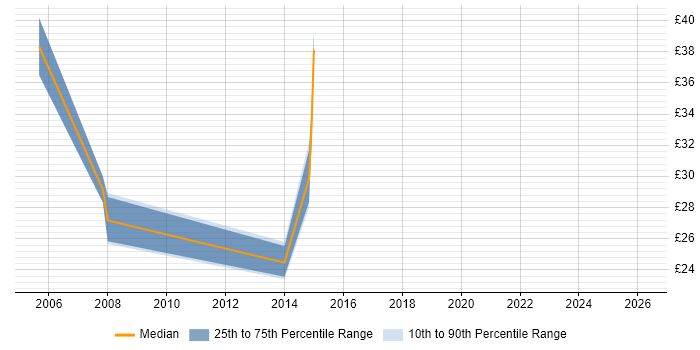 Contractor hourly rate distribution trend for jobs in the South East citing IBM HTTP Server